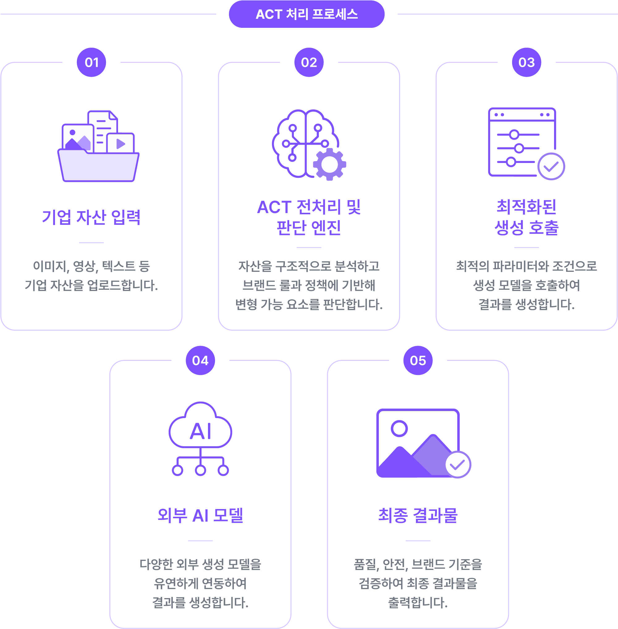 ACT API 플로우