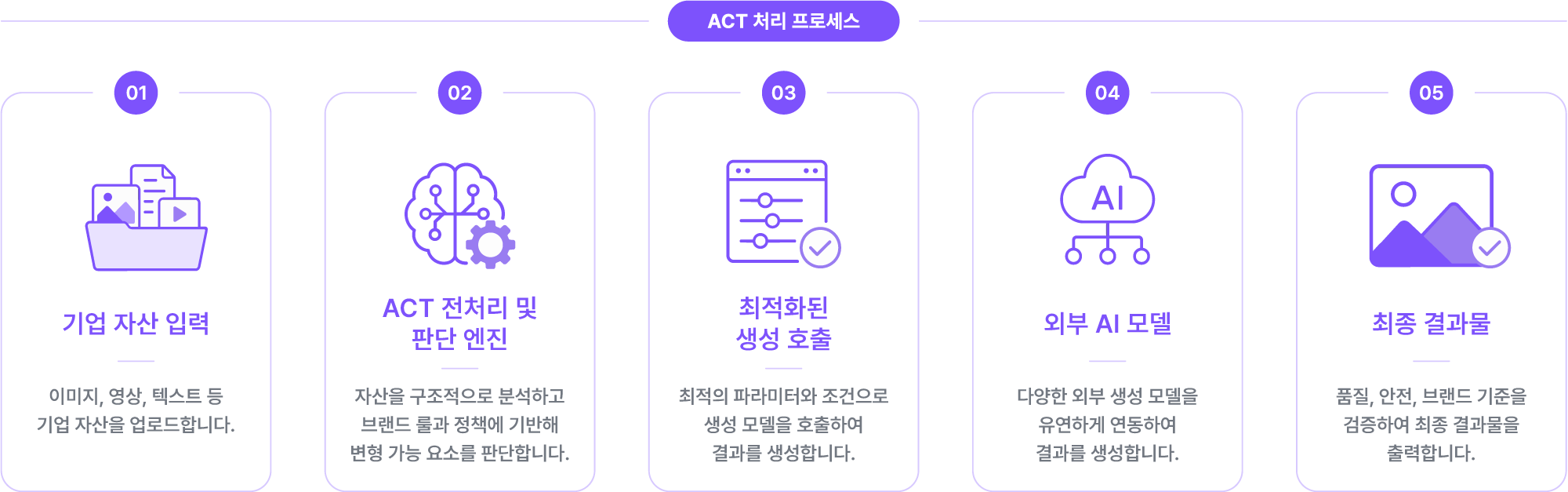 ACT API 플로우