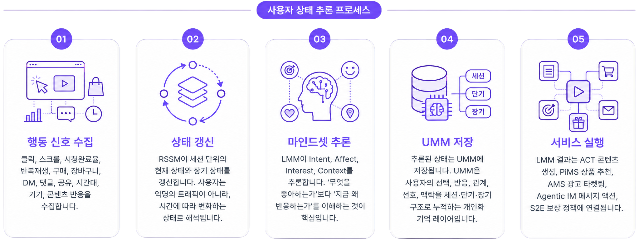 행동 데이터를 실행 가능한 마인드셋 조건으로 변환하는 흐름