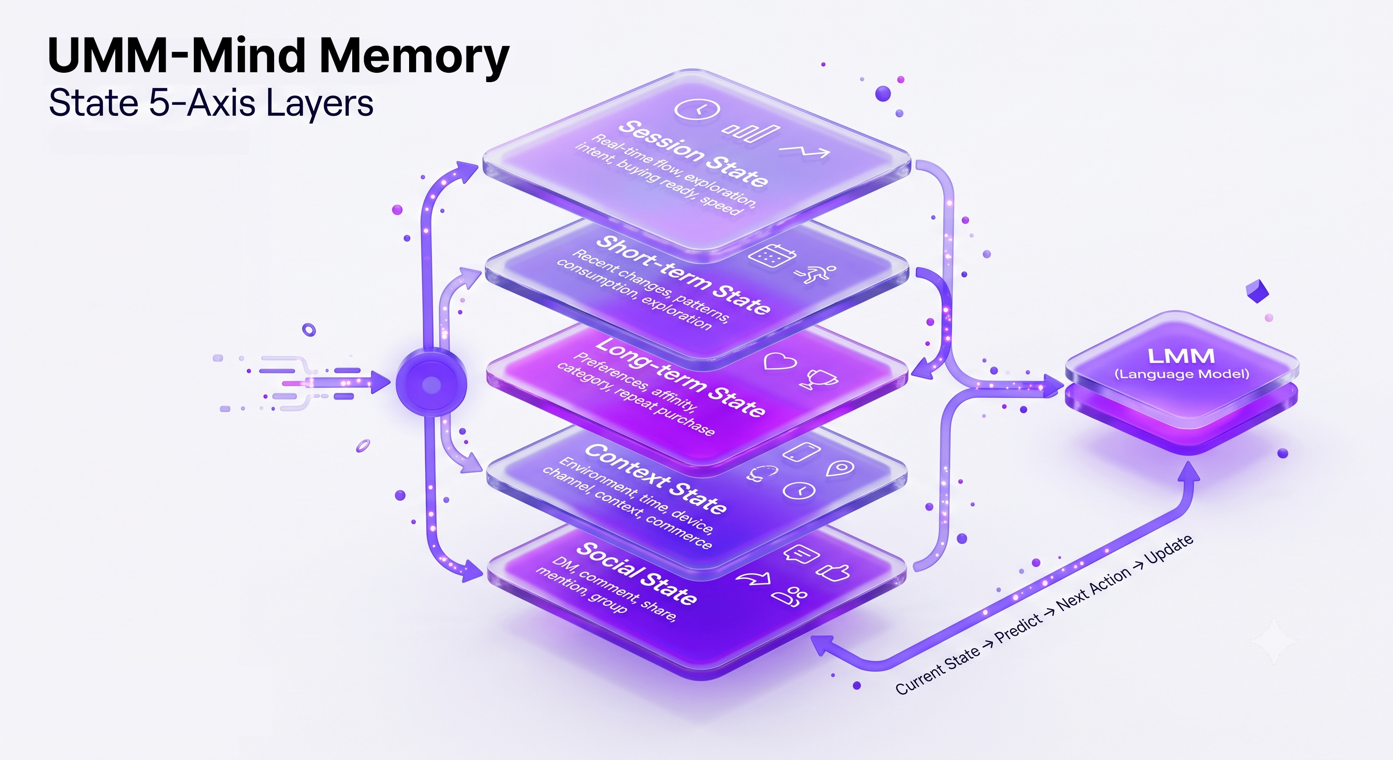 UMM — Mind Memory, State 5-Axis Layers