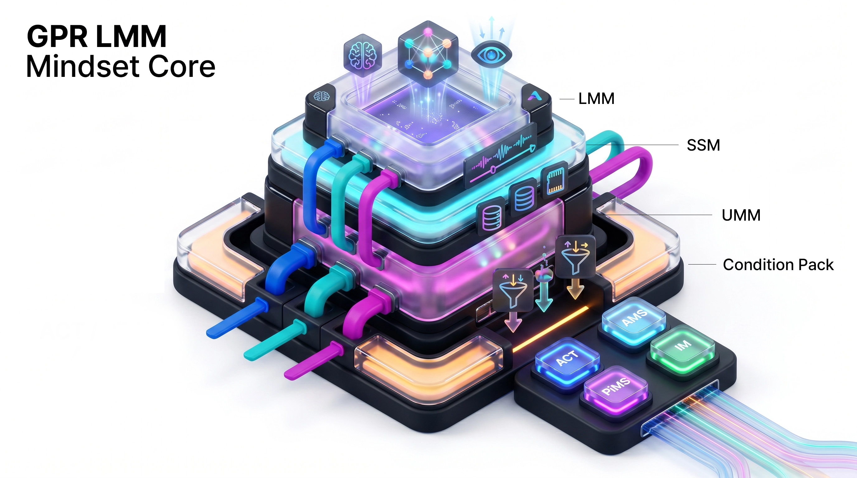 GPR LMM Mindset Core 구조도